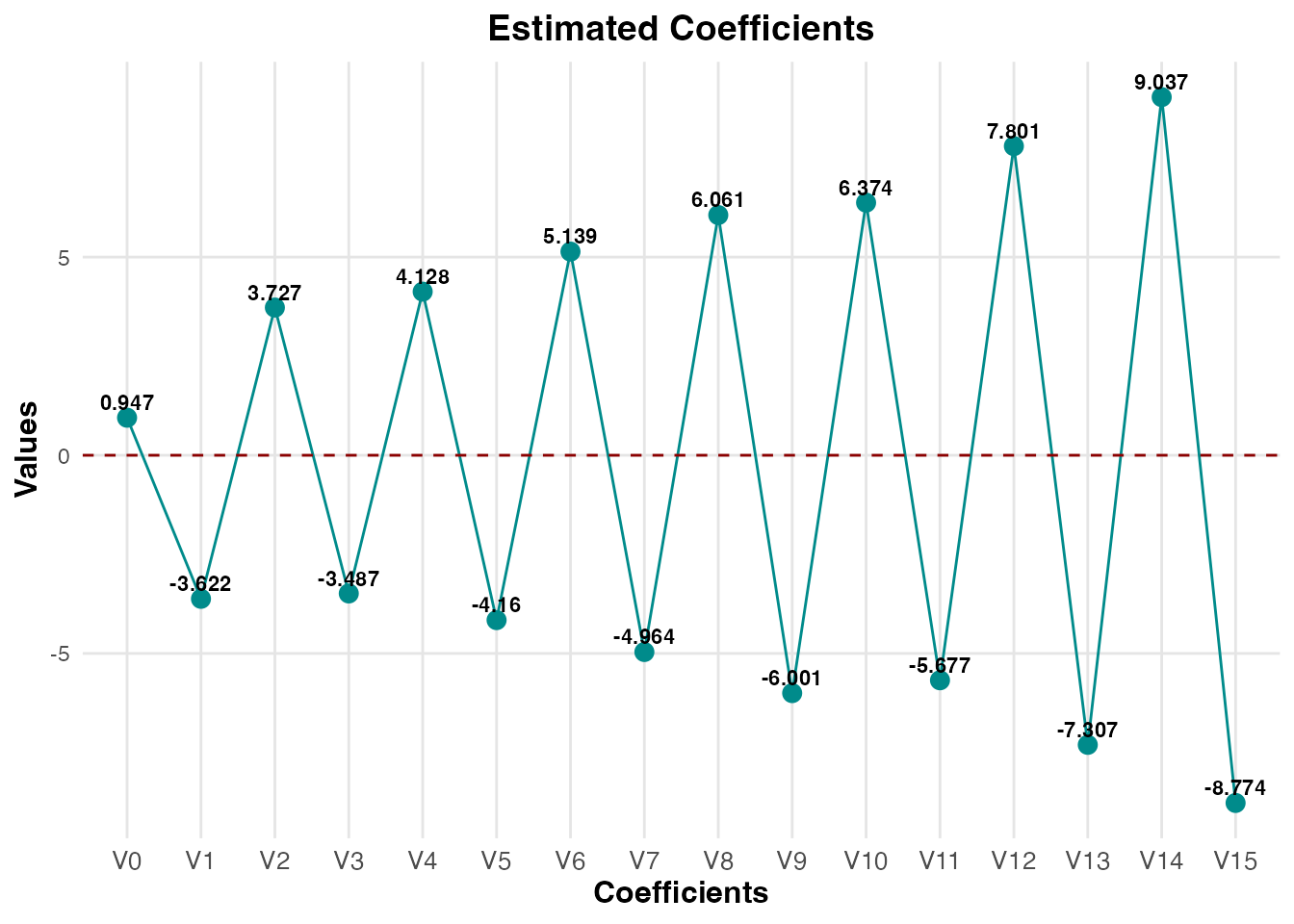 Four-panel visualization: The top two plots show estimated regression coefficients for budget and target methods. The bottom two plots display the risk parity distribution, including optimization weights and relative risk contributions across predictors.