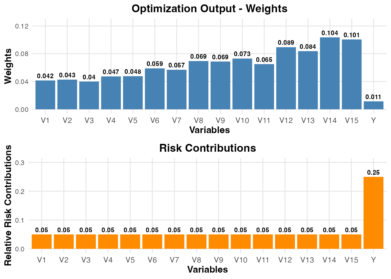 Four-panel visualization: The top two plots show estimated regression coefficients for budget and target methods. The bottom two plots display the risk parity distribution, including optimization weights and relative risk contributions across predictors.