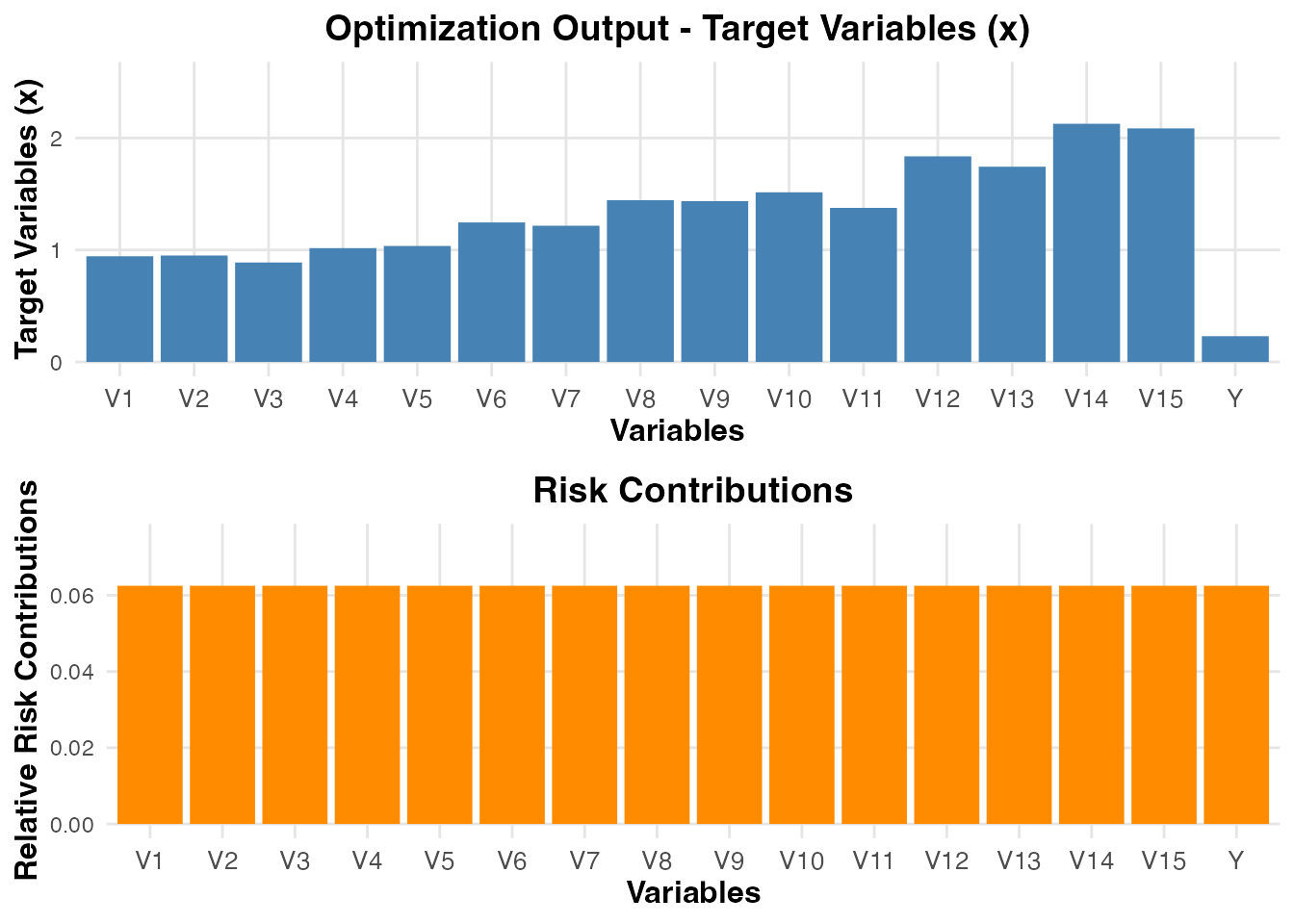 Four-panel visualization: The top two plots show estimated regression coefficients for budget and target methods. The bottom two plots display the risk parity distribution, including optimization weights and relative risk contributions across predictors.