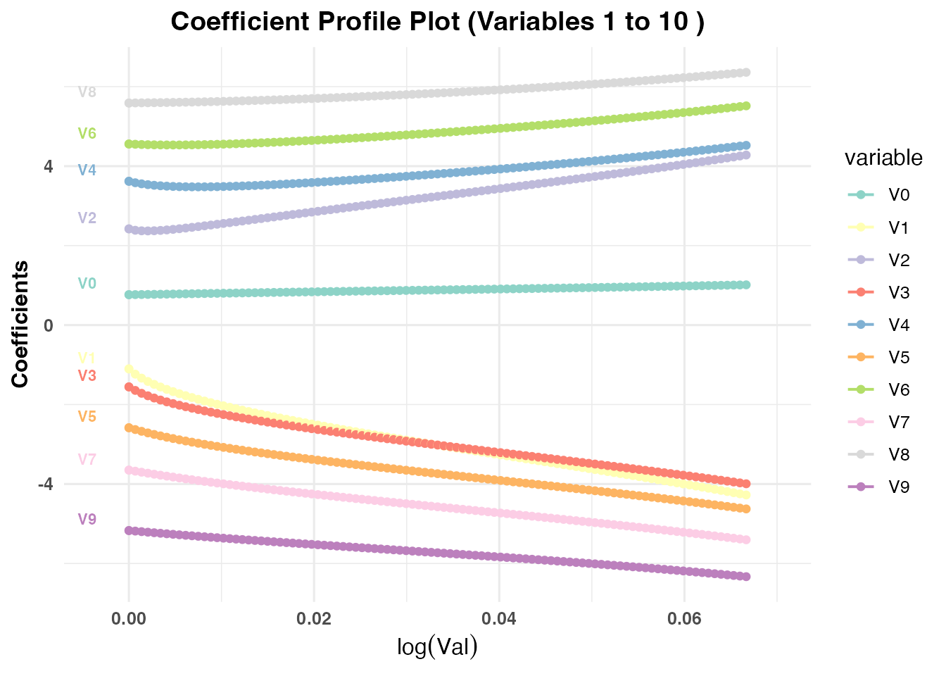 Series of coefficient path plots showing how individual variable estimates evolve as the regularization parameter (lambda) or parity parameter (val) changes.
