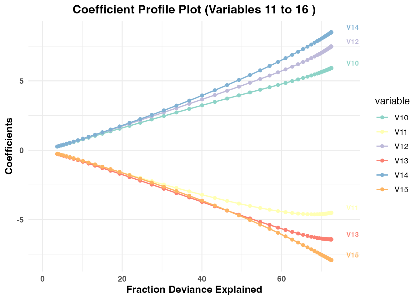 Series of coefficient path plots showing how individual variable estimates evolve as the regularization parameter (lambda) or parity parameter (val) changes.