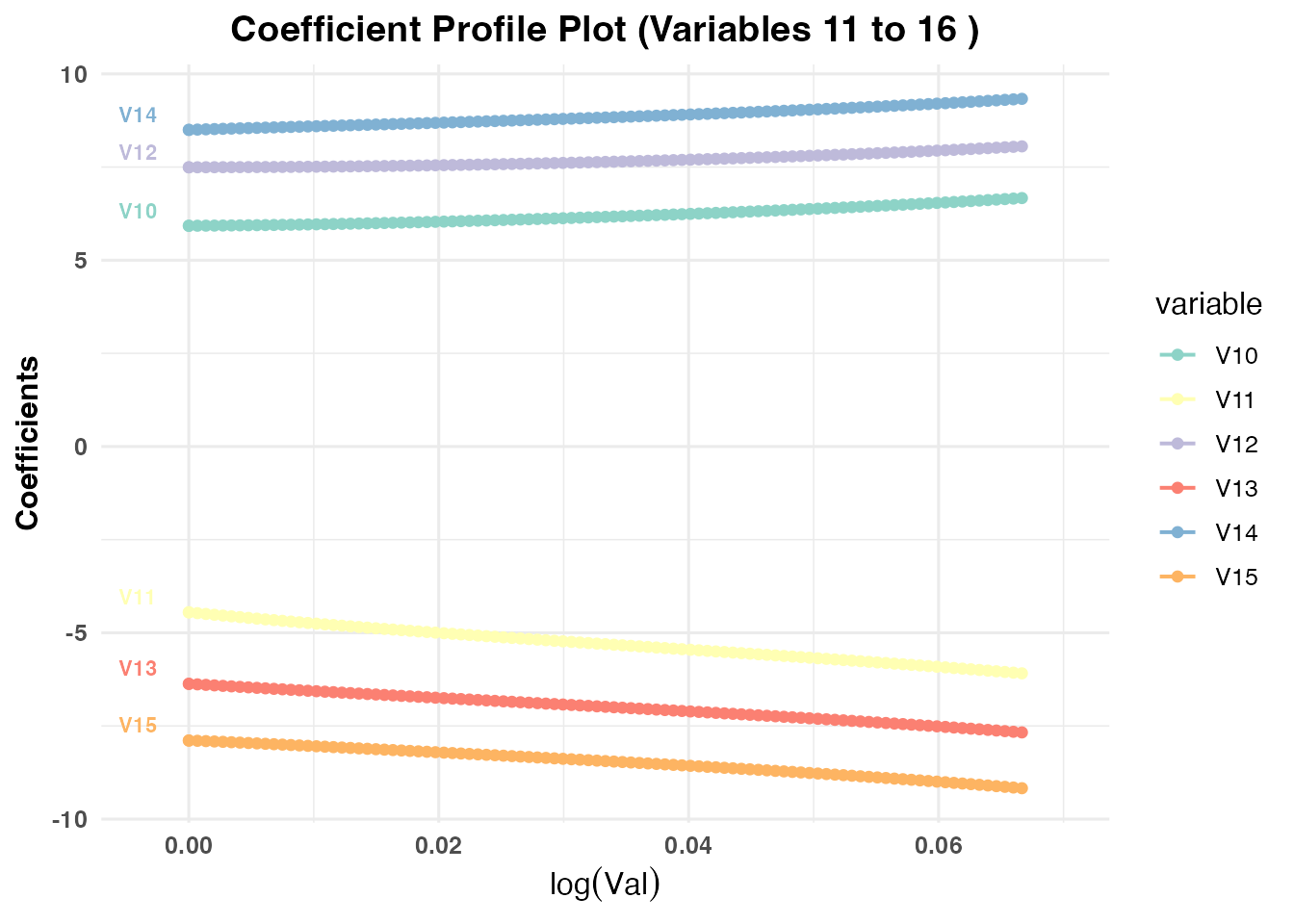 Series of coefficient path plots showing how individual variable estimates evolve as the regularization parameter (lambda) or parity parameter (val) changes.