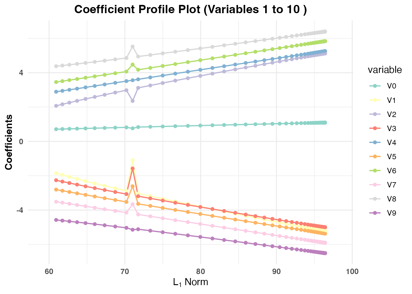 Series of coefficient path plots showing how individual variable estimates evolve as the regularization parameter (lambda) or parity parameter (val) changes.