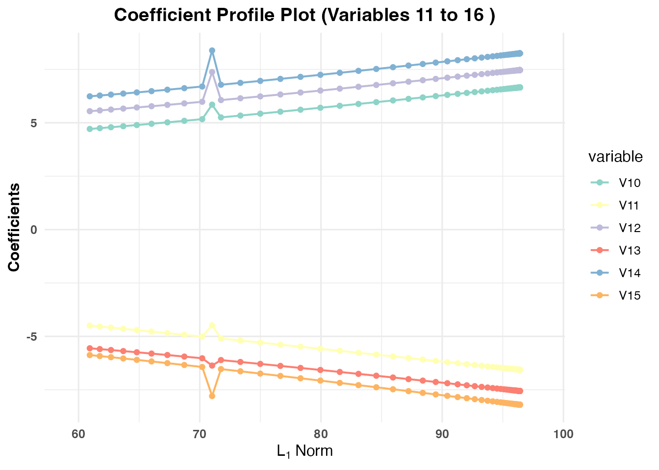 Series of coefficient path plots showing how individual variable estimates evolve as the regularization parameter (lambda) or parity parameter (val) changes.