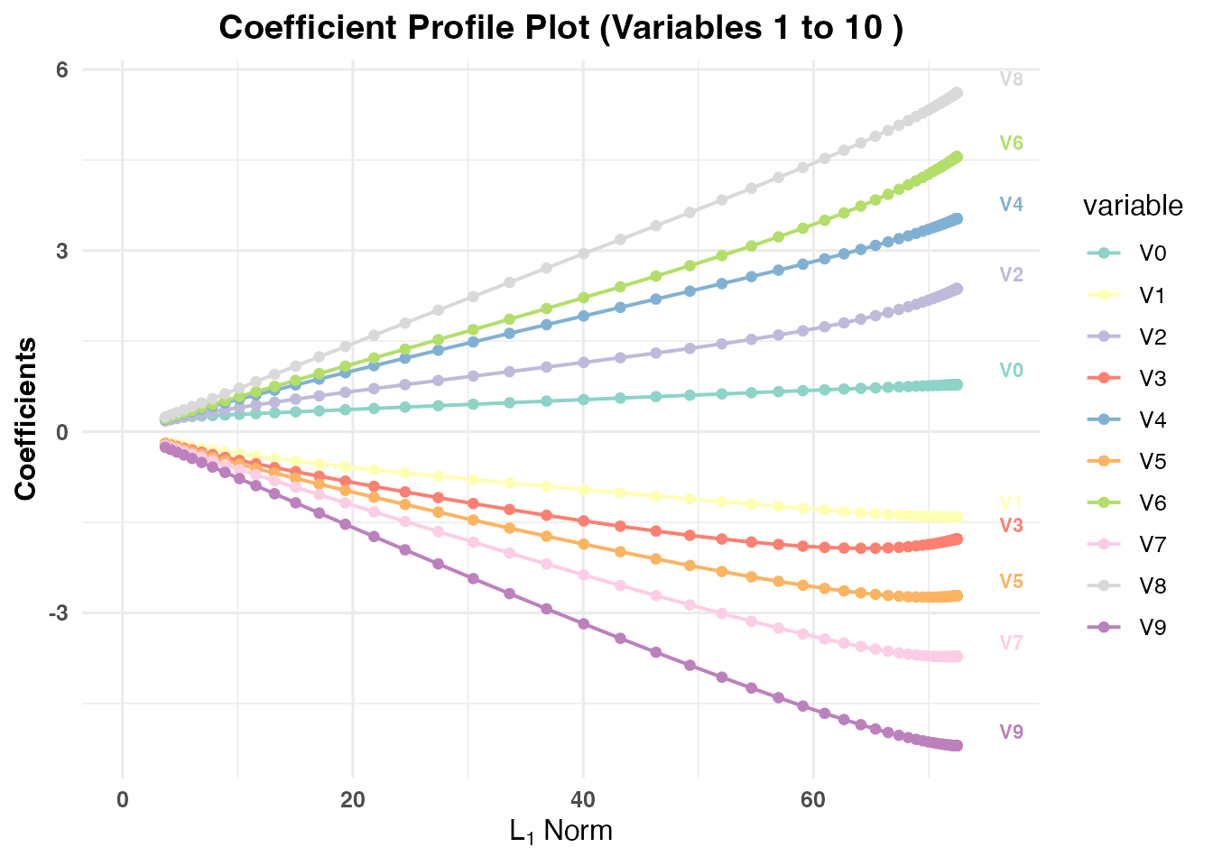 Series of coefficient path plots showing how individual variable estimates evolve as the regularization parameter (lambda) or parity parameter (val) changes.