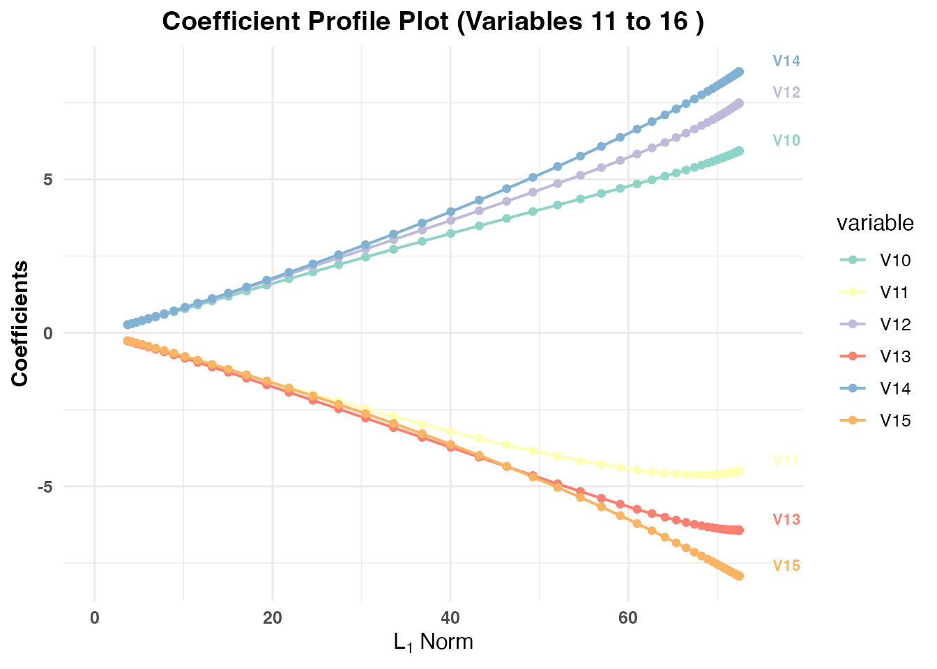 Series of coefficient path plots showing how individual variable estimates evolve as the regularization parameter (lambda) or parity parameter (val) changes.