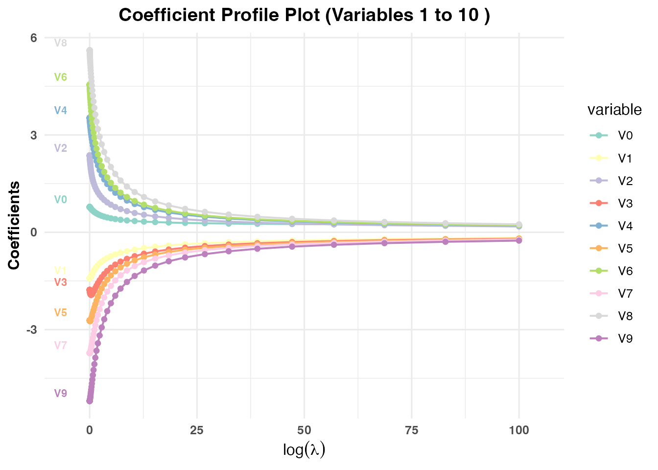 Series of coefficient path plots showing how individual variable estimates evolve as the regularization parameter (lambda) or parity parameter (val) changes.