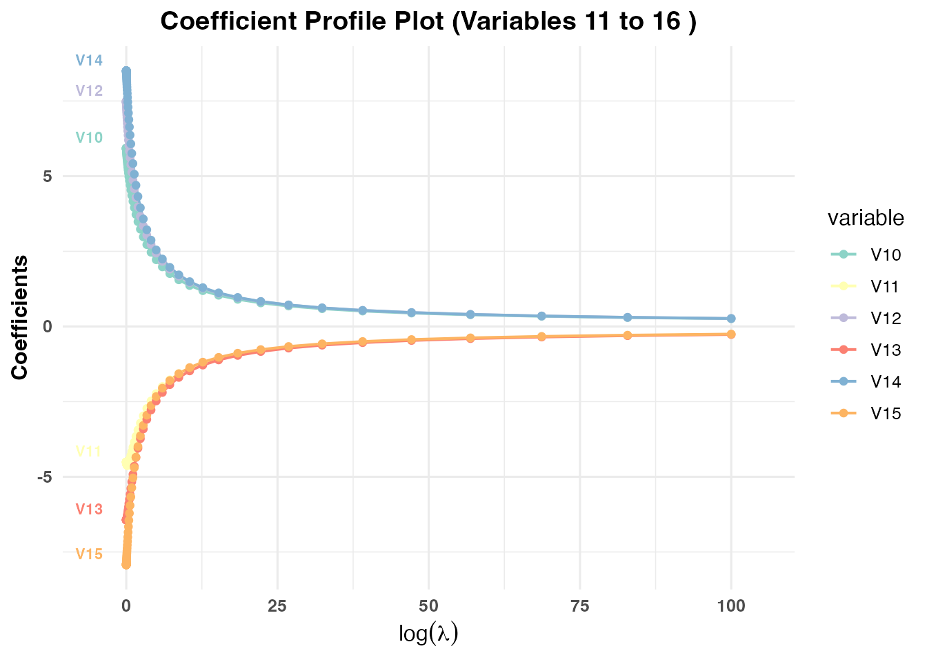 Series of coefficient path plots showing how individual variable estimates evolve as the regularization parameter (lambda) or parity parameter (val) changes.
