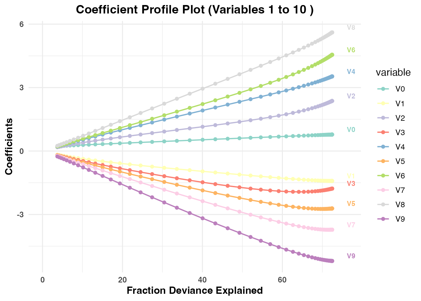 Series of coefficient path plots showing how individual variable estimates evolve as the regularization parameter (lambda) or parity parameter (val) changes.