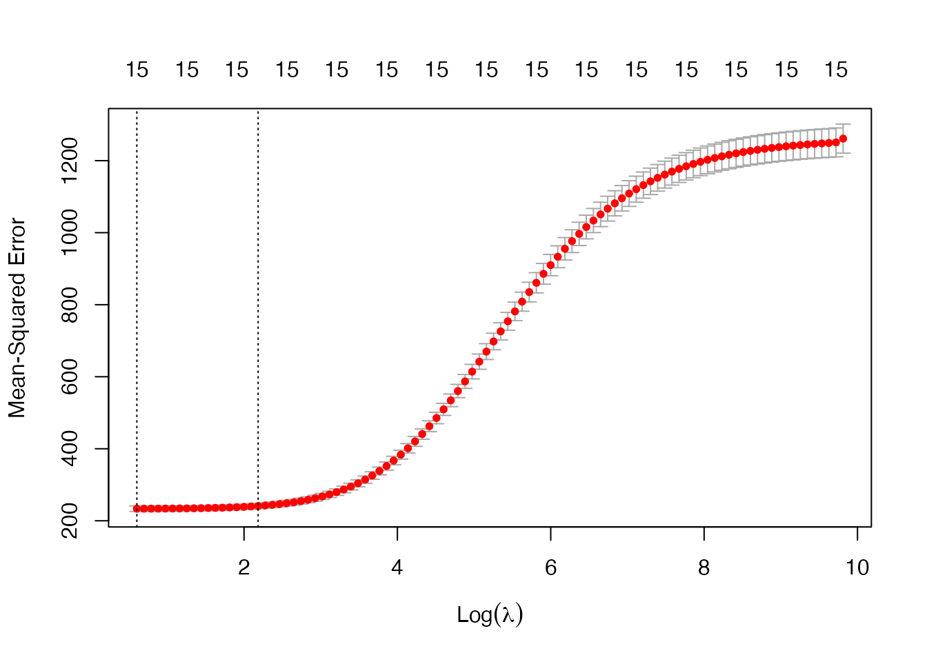 Cross-validation MSE curves for Ridge and PR models. Each plot shows mean squared error against the log of the tuning parameter, with vertical dashed lines marking the optimal values.