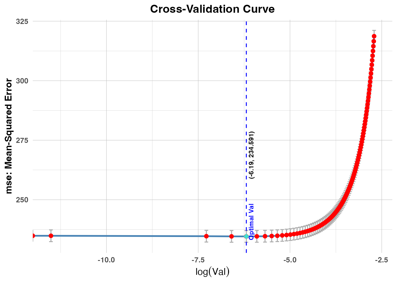 Cross-validation MSE curves for Ridge and PR models. Each plot shows mean squared error against the log of the tuning parameter, with vertical dashed lines marking the optimal values.