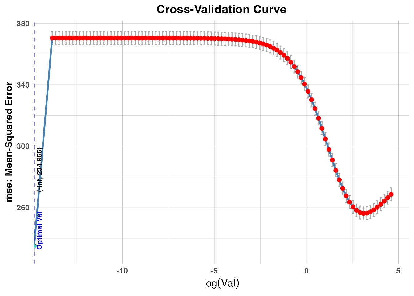 Cross-validation MSE curves for Ridge and PR models. Each plot shows mean squared error against the log of the tuning parameter, with vertical dashed lines marking the optimal values.