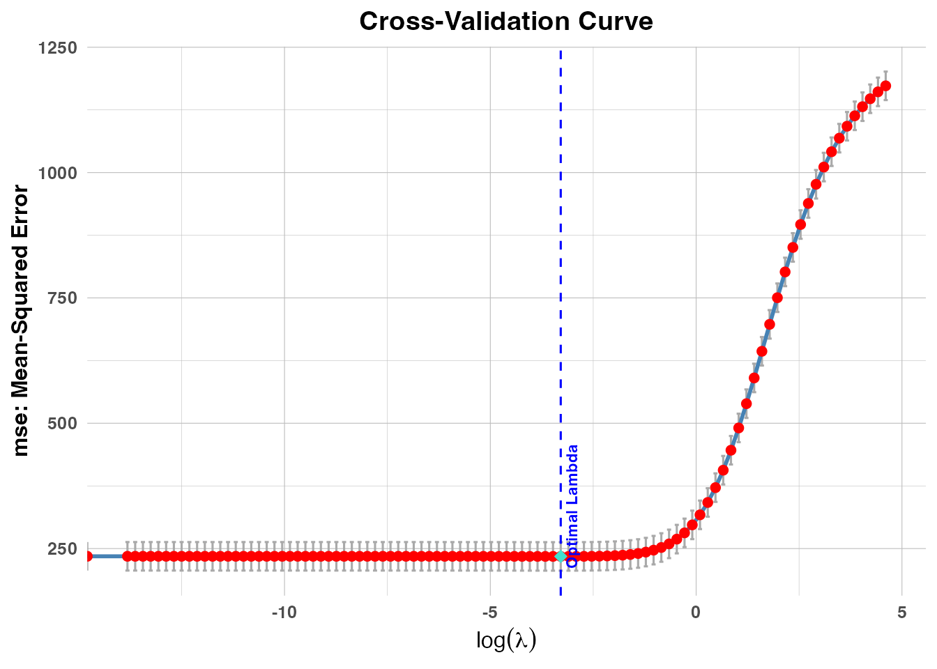 Cross-validation MSE curves for Ridge and PR models. Each plot shows mean squared error against the log of the tuning parameter, with vertical dashed lines marking the optimal values.