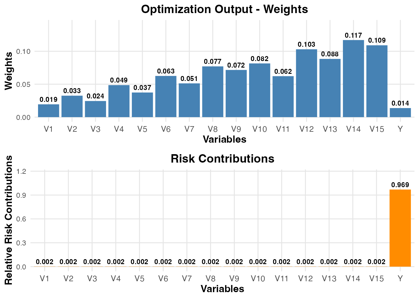 Coefficient and risk contribution plots for cross-validated PR1 and PR2 models, illustrating the impact of optimal tuning on model parameters.